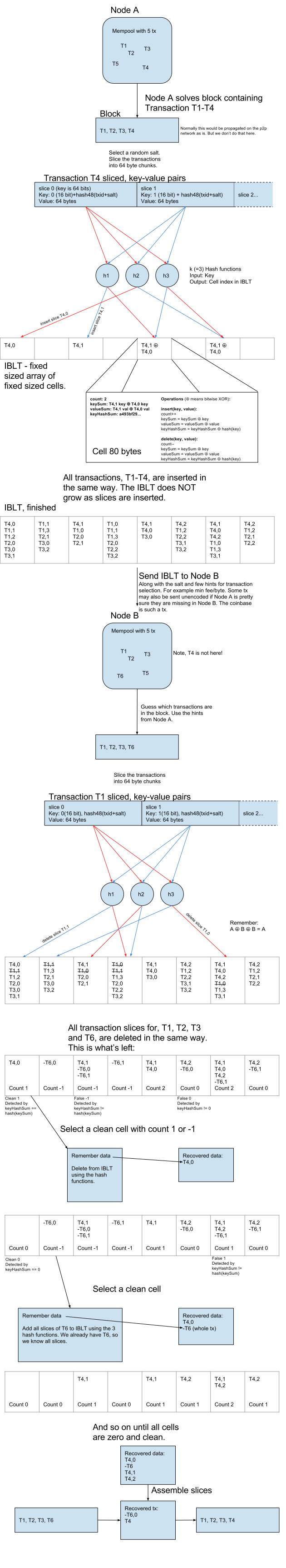 IBLT infographic