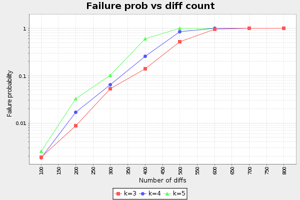 DiffCountVSFailureProbability20141122-2122