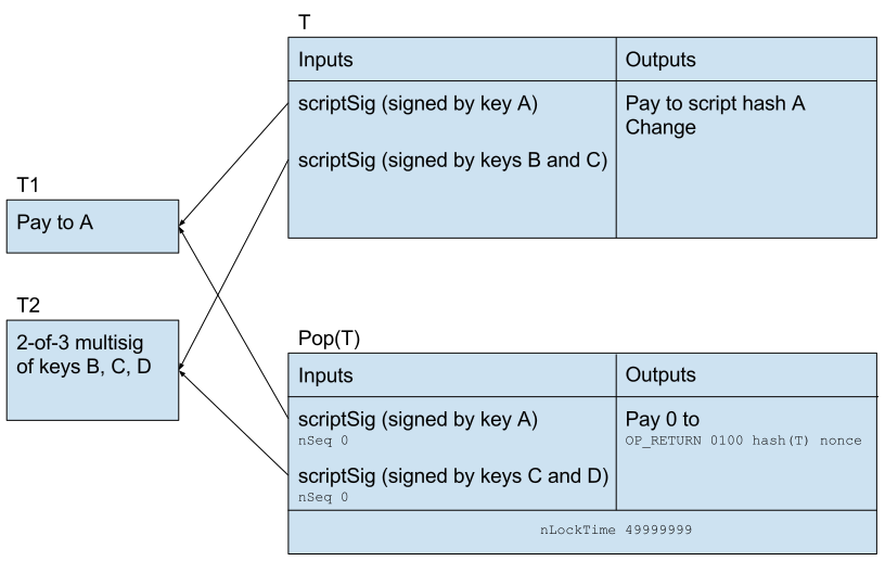 Proof of Payment datastructure