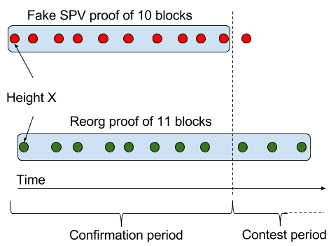 stealing-coins-with-fake-spv-proof